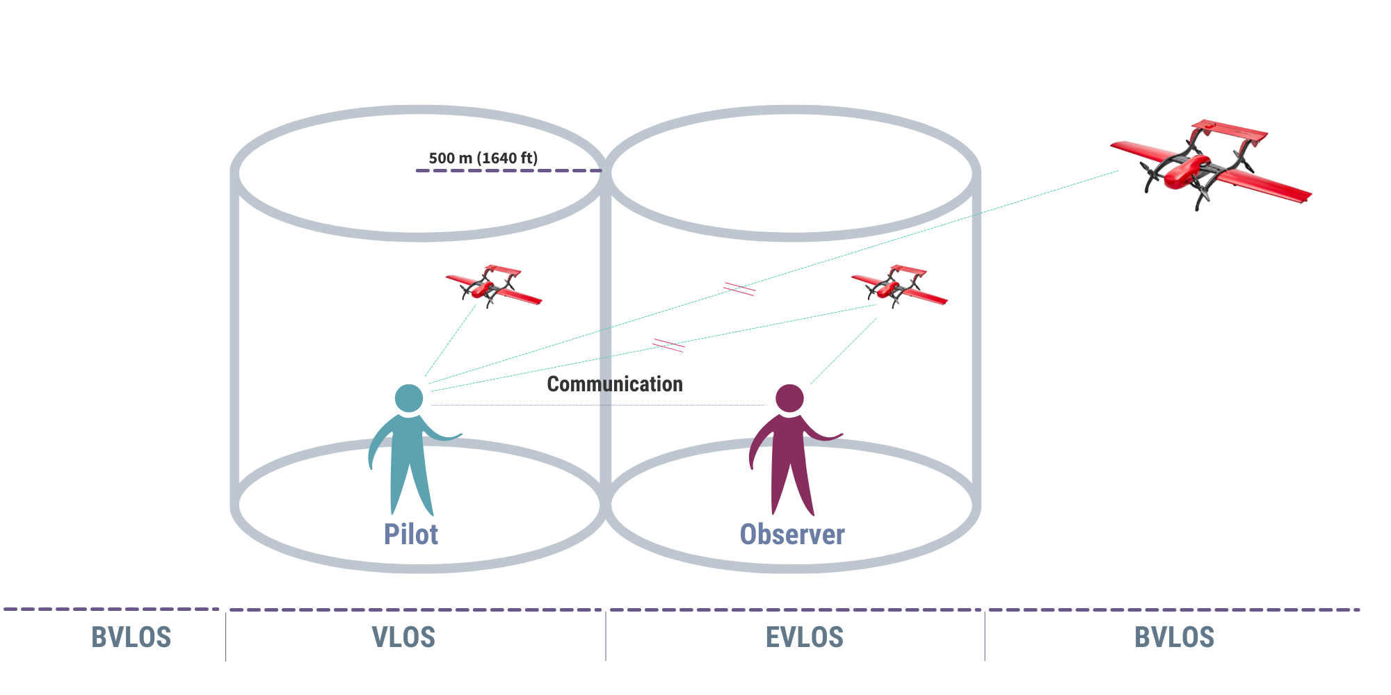 VLOS, EVLOS and BVLOS infographic